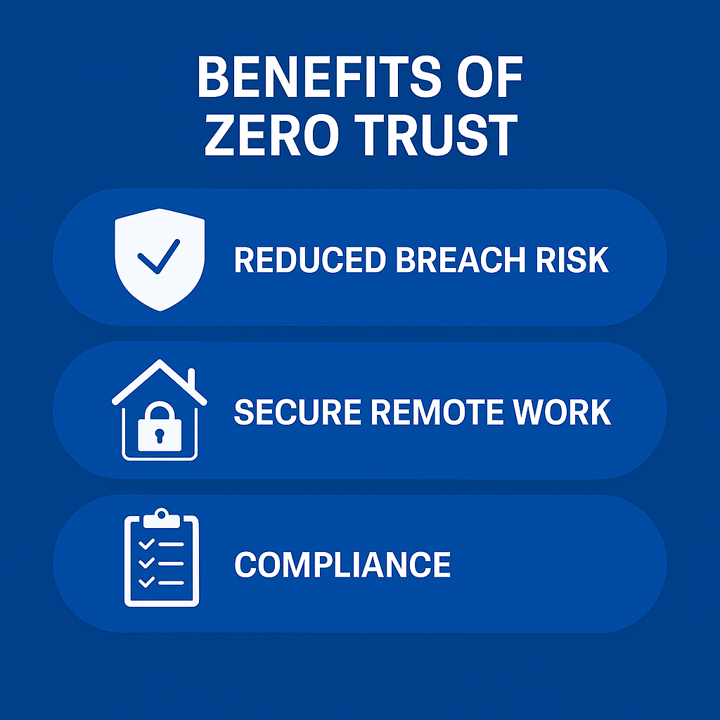 Infographic showing three key benefits of Zero Trust for SMBs: reduced breach risk, secure remote work, and compliance