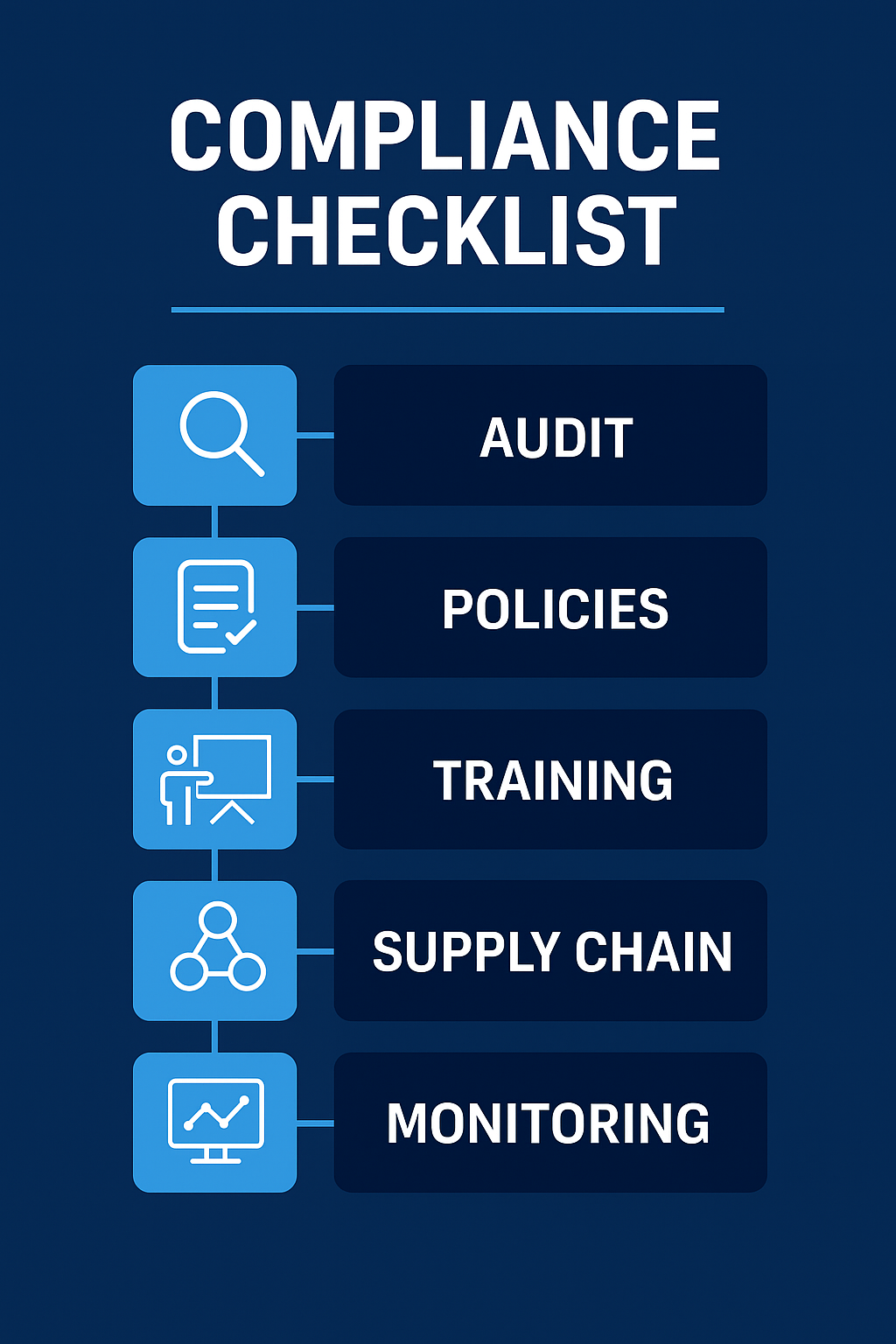 "Compliance checklist infographic with five steps: audit, policies, training, supply chain, and monitoring.